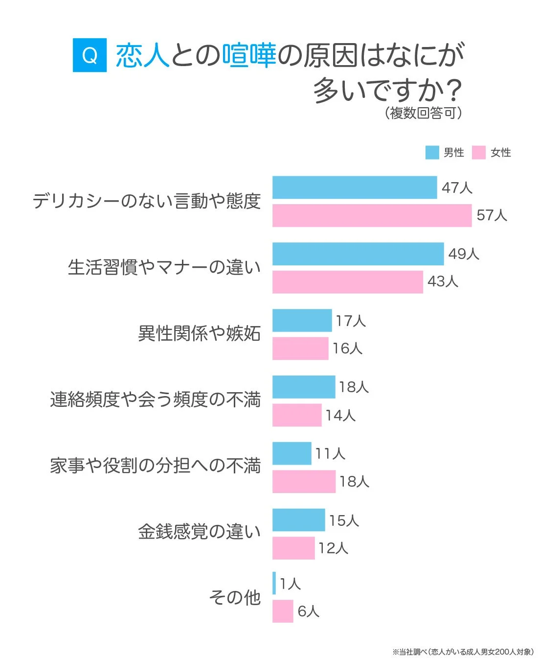 Q 恋人との喧嘩の原因はなにかが多いですか? (複数回答可) 男性 女性 デリカシーのない言動や態度 47人 57人 生活習慣やマナーの違い 49人 43人 異性関係や嫉妬 17人 16人 連絡頻度や会う頻度の不満 18人 14人 家事や役割の分担への不満 11人 18人 金銭感覚の違い 15人 12人 その他 1人 6人 ※当社調べ (恋人がいる成人男女200人対象)