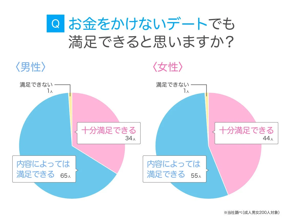 「お金をかけないデートでも満足できるか」というアンケート結果を男女別に示した円グラフ