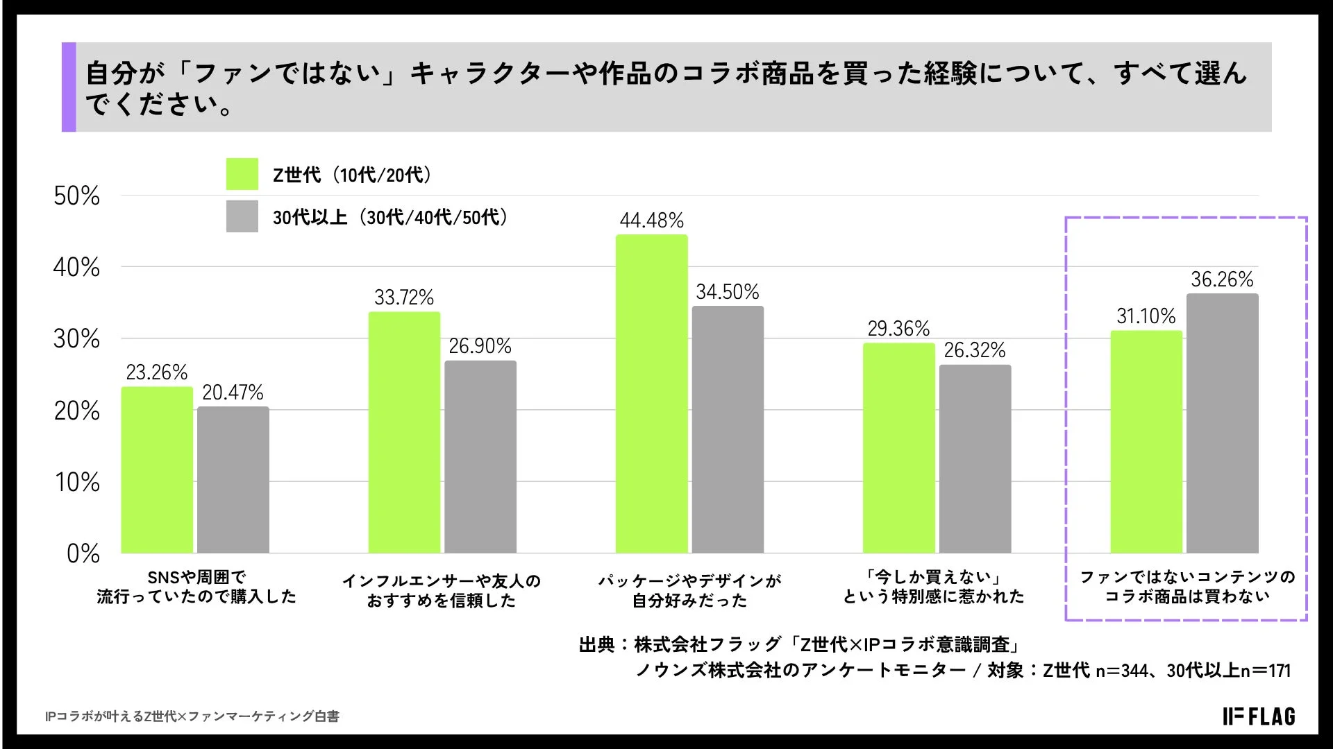 ファンではないコラボ商品の購入経験