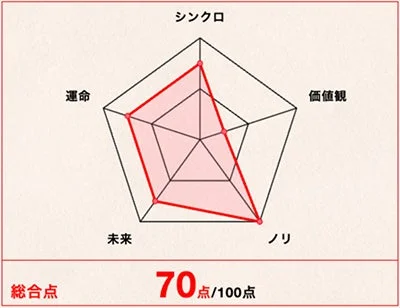 レーダーチャートによる可視化とフィードバック