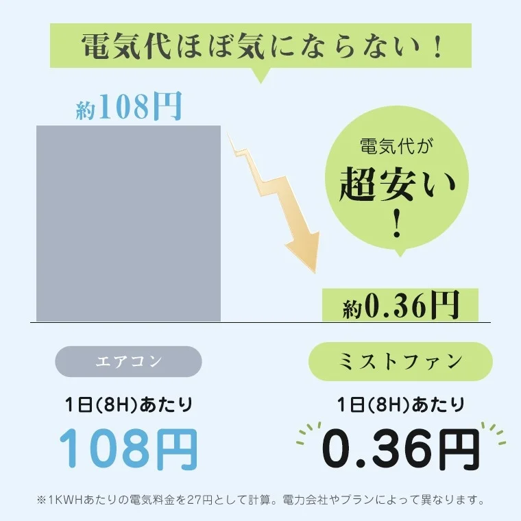 電気代ほぼ気にならない! 約108円 電気代が超安い! 約0.36円 エアコン 1日(8H)あたり 108円 ミストファン 1日(8H)あたり 0.36円 ※1KWHあたりの電気料金を27円として計算。電力会社やプランによって異なります。