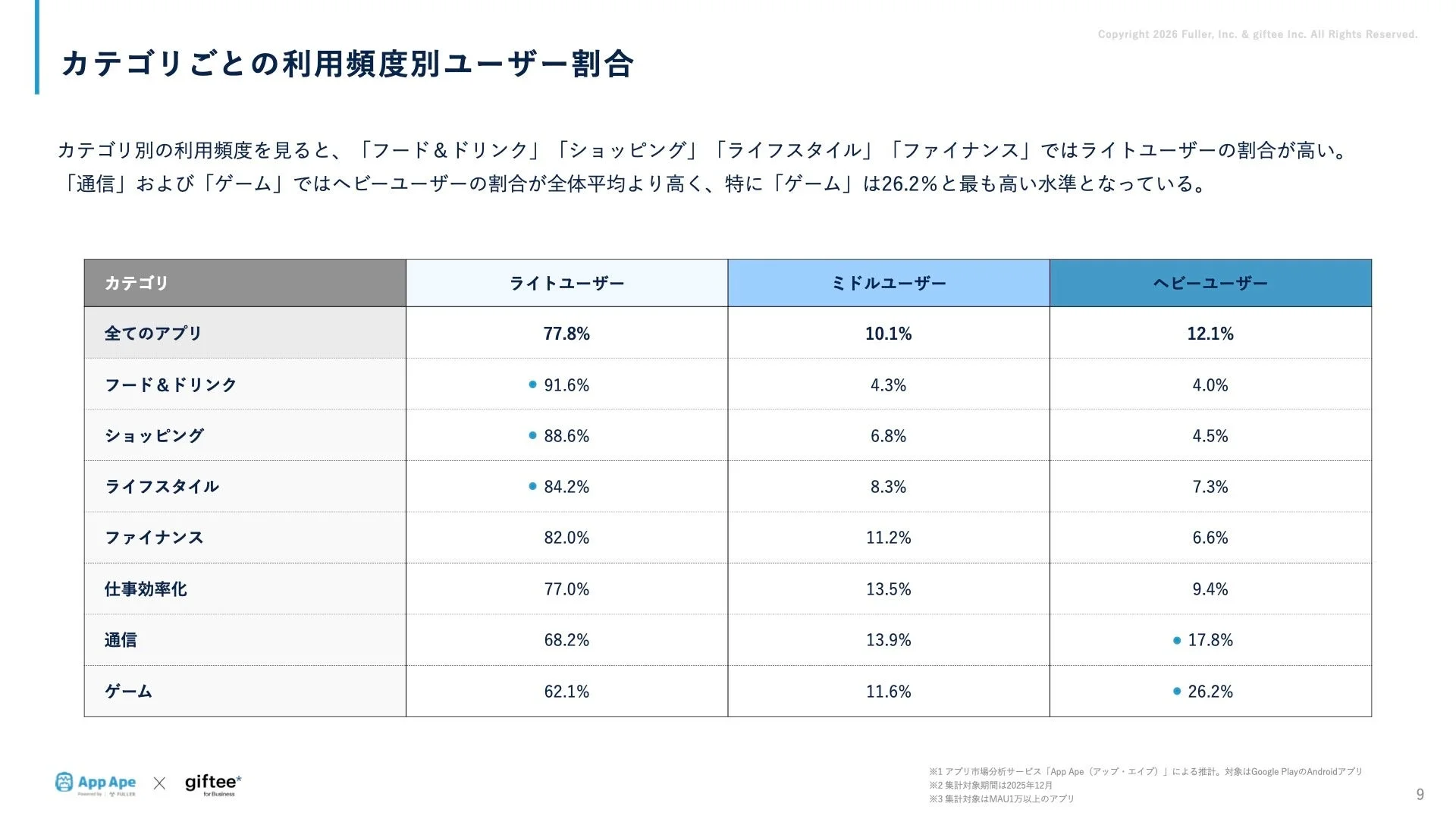 カテゴリごとの利用頻度別ユーザー割合