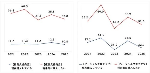 復興支援商品とソーシャルプロダクツ全体の購入率・購入意向率の推移