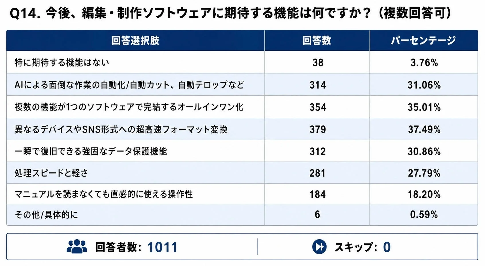 今後の編集・制作ソフトウェアに期待する機能に関する調査結果