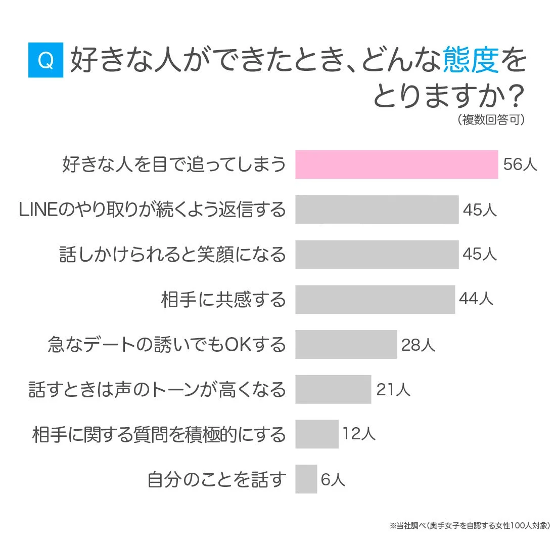 奥手女子の好きな人ができたときの態度のグラフ