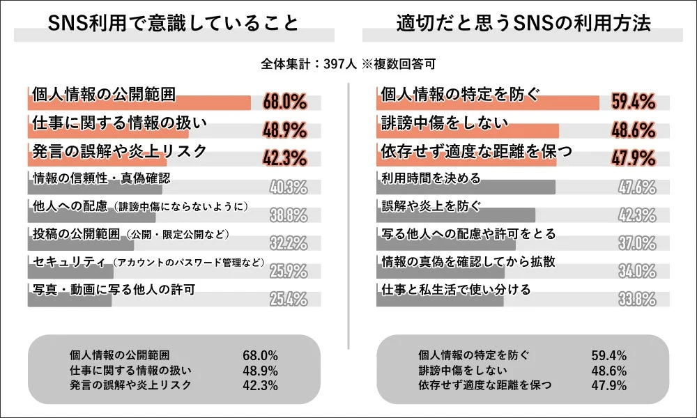 SNS利用で意識していることと適切な利用方法