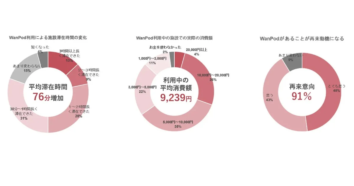 WanPod利用による施設へのメリット
