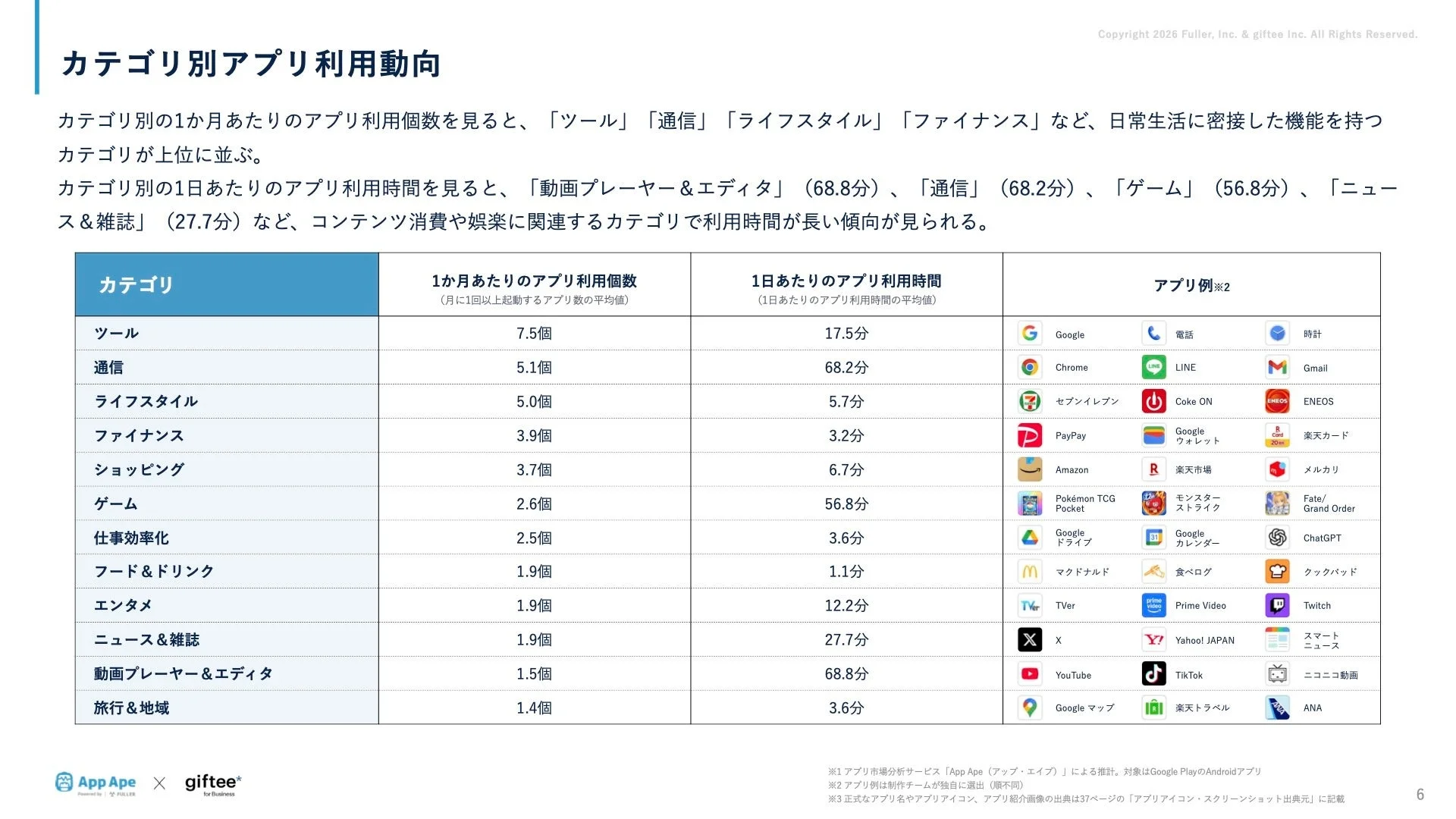 カテゴリ別アプリ利用動向