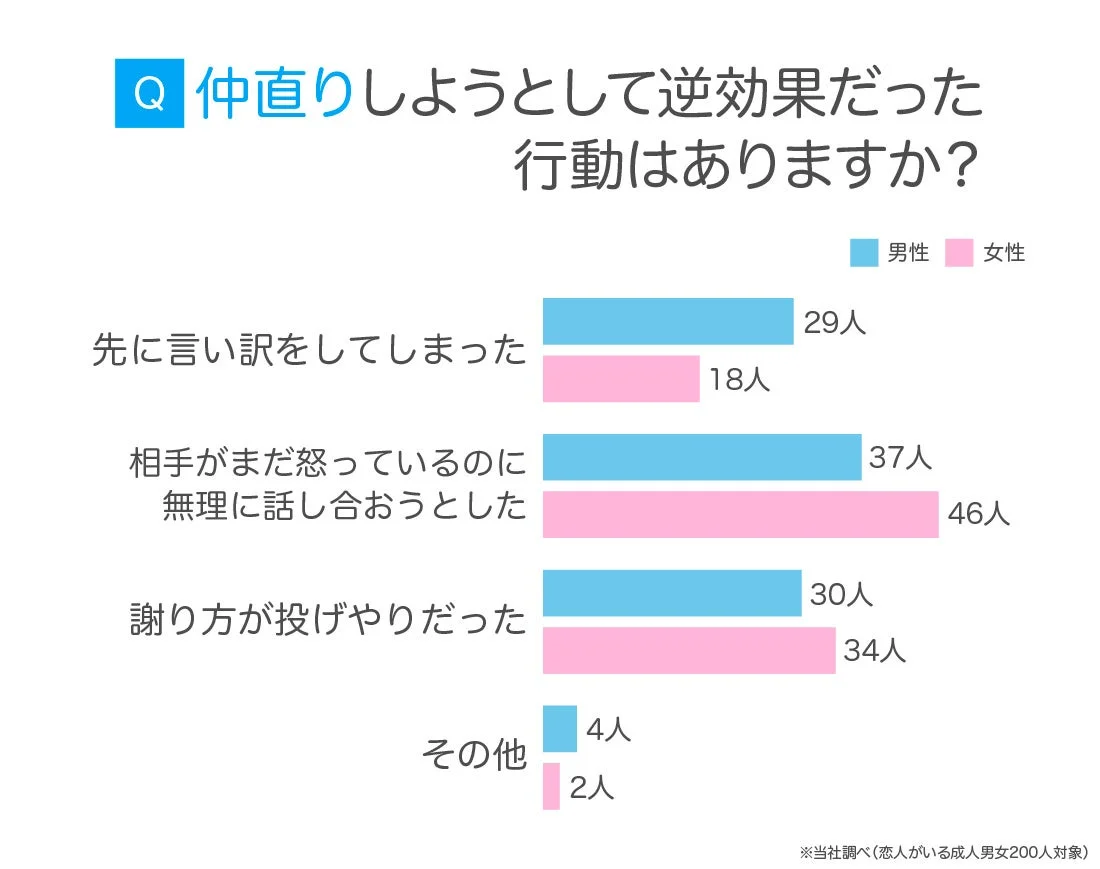 Q 仲直りしようとして逆効果だった行動はありますか？ 男性 女性 先に言い訳をしてしまった 29人 18人 相手がまだ怒っているのに無理に話し合おうとした 37人 46人 謝り方が投げやりだった 30人 34人 その他 4人 2人 ※当社調べ（恋人がいる成人男女200人対象）