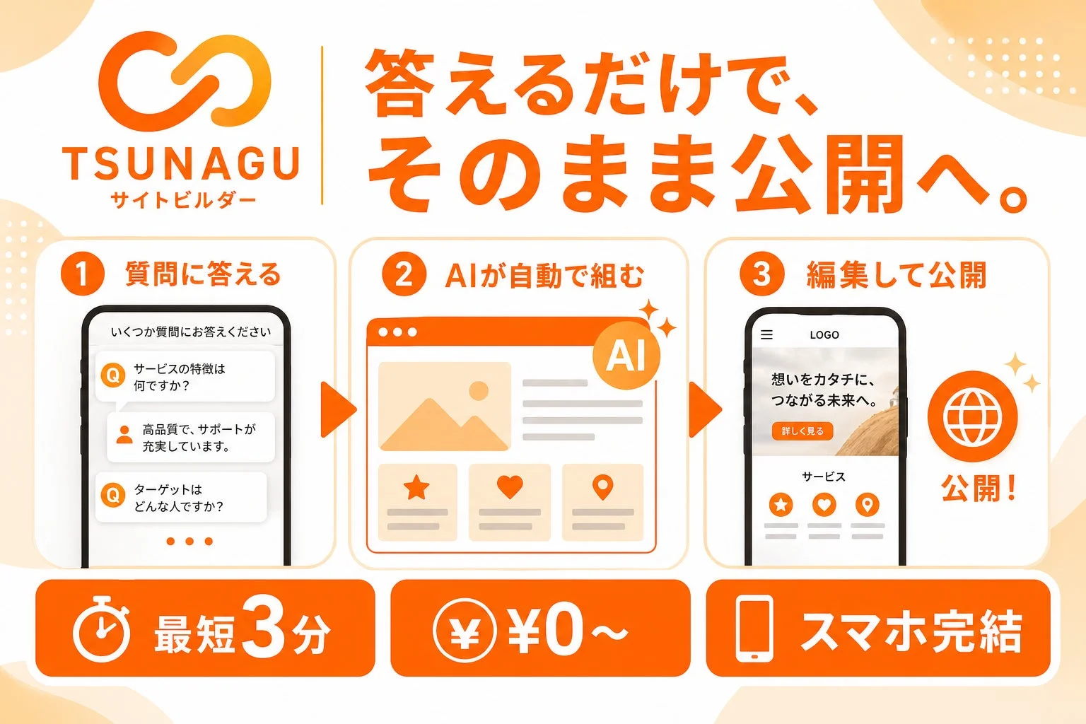 質問に答えるだけでサイトが生成されるフロー