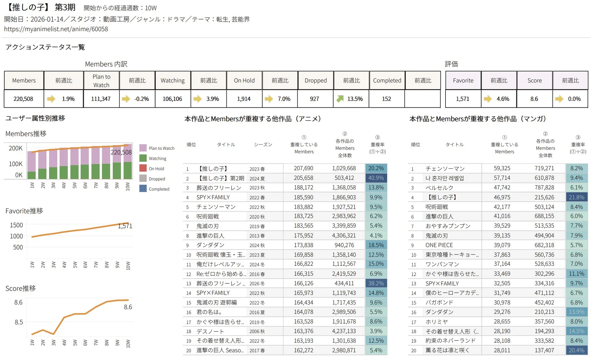 個別タイトル分析と関連作品