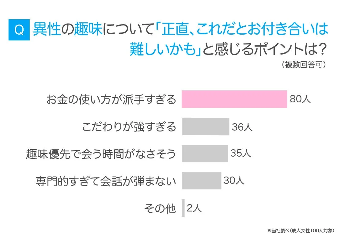 女性がお付き合いが難しいと感じる趣味のポイント