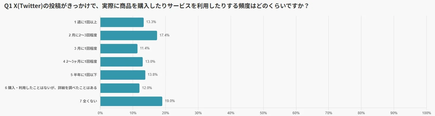 X(Twitter)の投稿がきっかけで、実際に商品を購入したりサービスを利用したりする頻度はどのくらいですか？