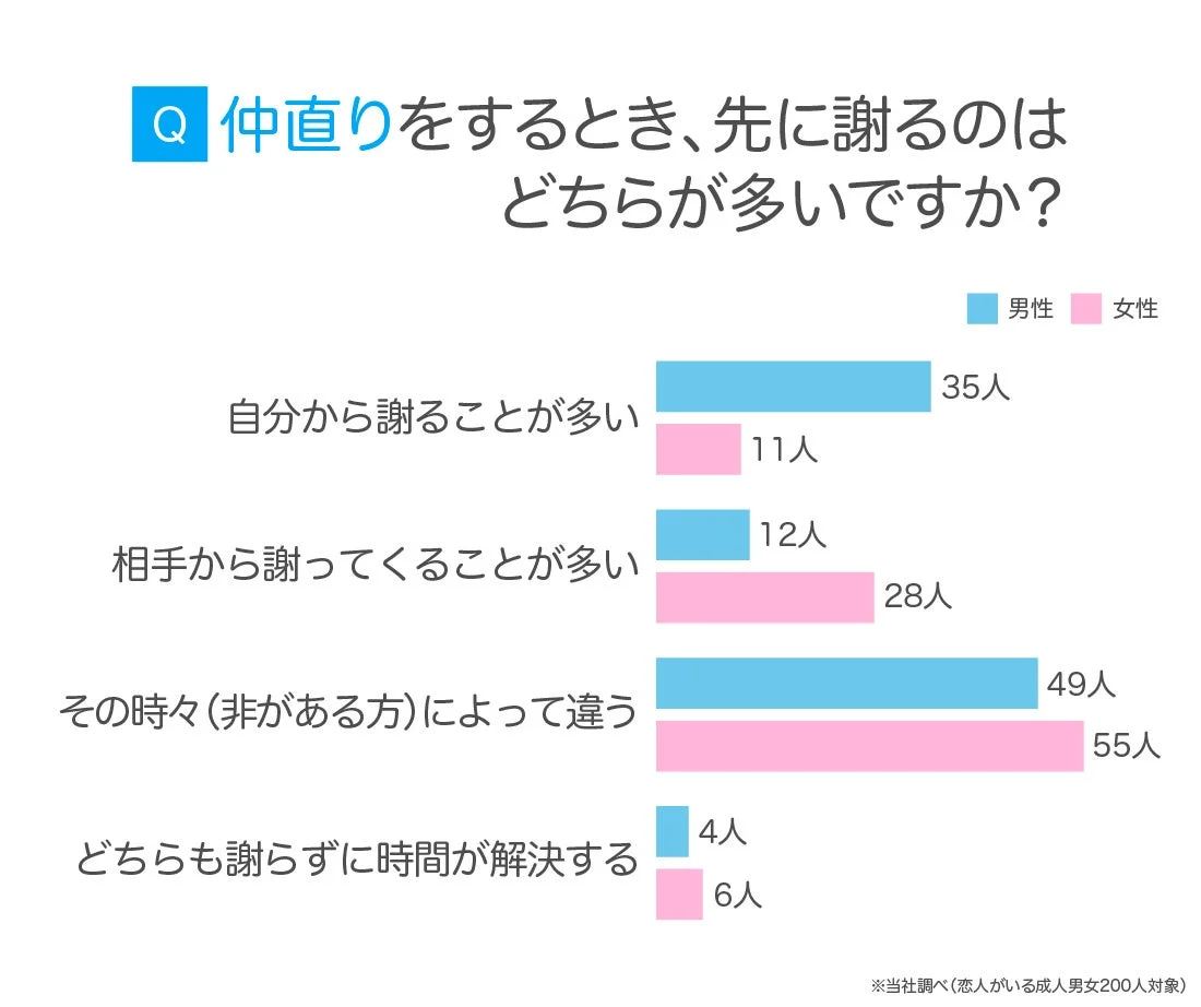 Q 仲直りをするとき、先に謝るのはどちらが多いですか？男性 女性 自分から謝ることが多い 35人 相手から謝ってくることが多い 12人 その時々(非がある方)によって違う 49人 どちらも謝らずに時間が解決する 4人 自分から謝ることが多い 11人 相手から謝ってくることが多い 28人 その時々(非がある方)によって違う 55人 どちらも謝らずに時間が解決する 6人 ※当社調べ（恋人がいる成人男女200人対象）