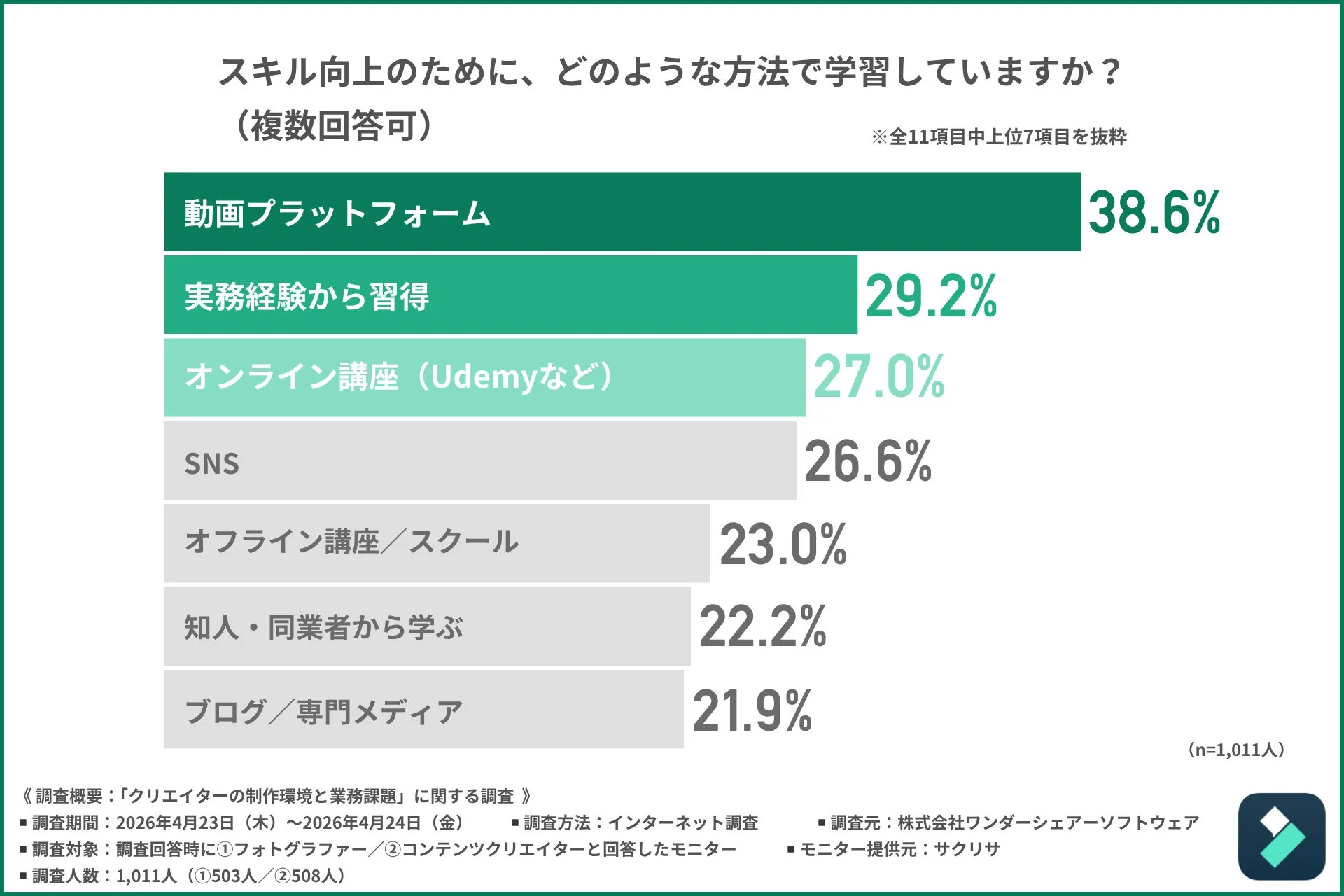 クリエイターのスキル向上方法に関する調査結果を示すグラフ