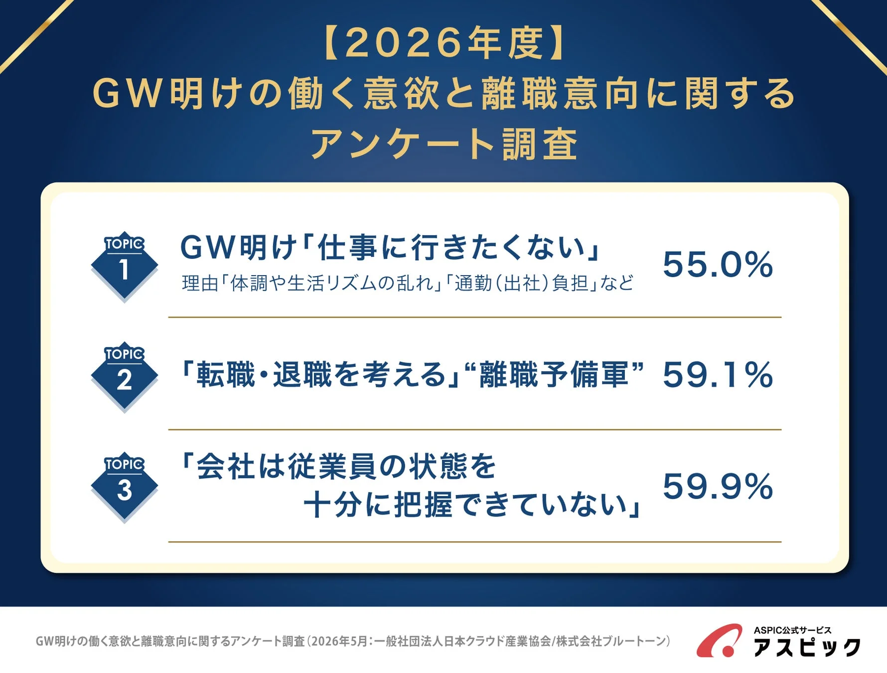 GW明けの働く意欲と離職意向に関するアンケート調査サマリー