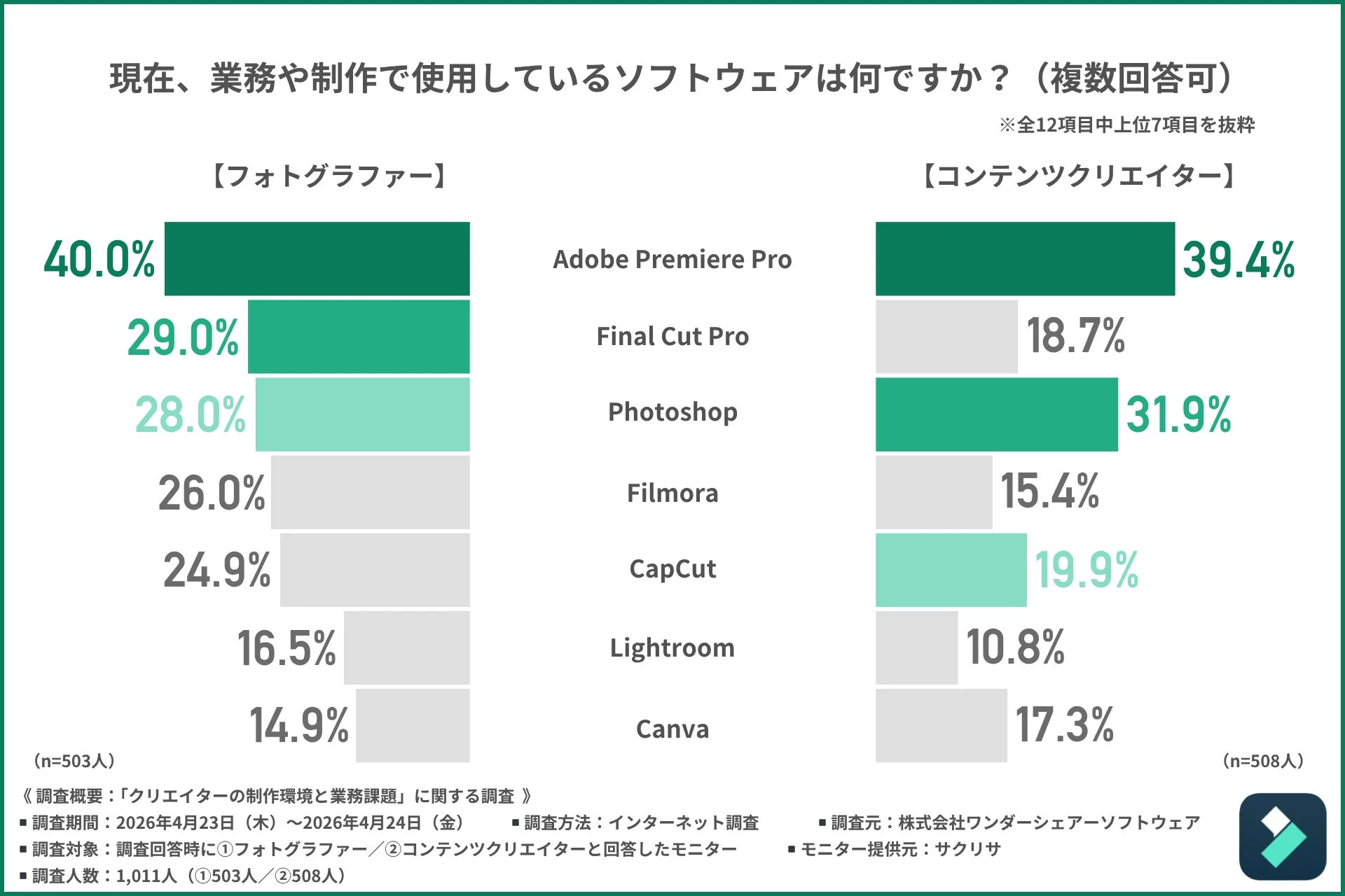 クリエイターが業務や制作で使用しているソフトウェアに関する調査結果を示すグラフ