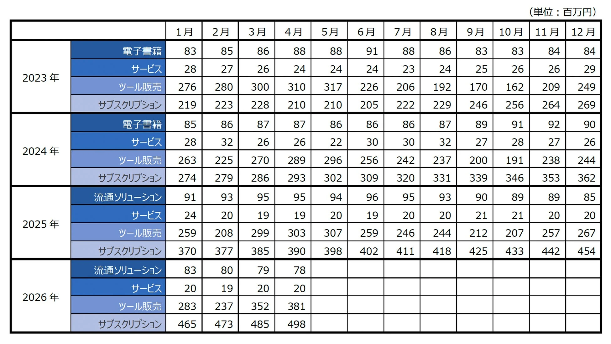 全体売上内訳推移データ