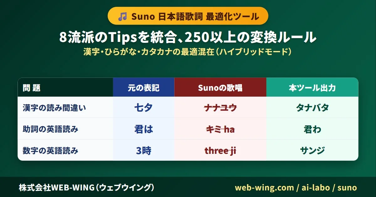 Suno 日本語歌詞 最適化ツール