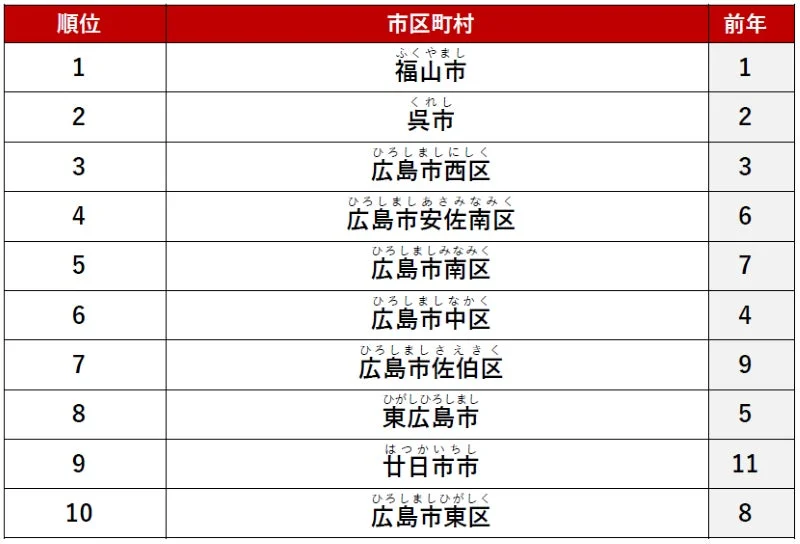 広島県総合ランキング詳細
