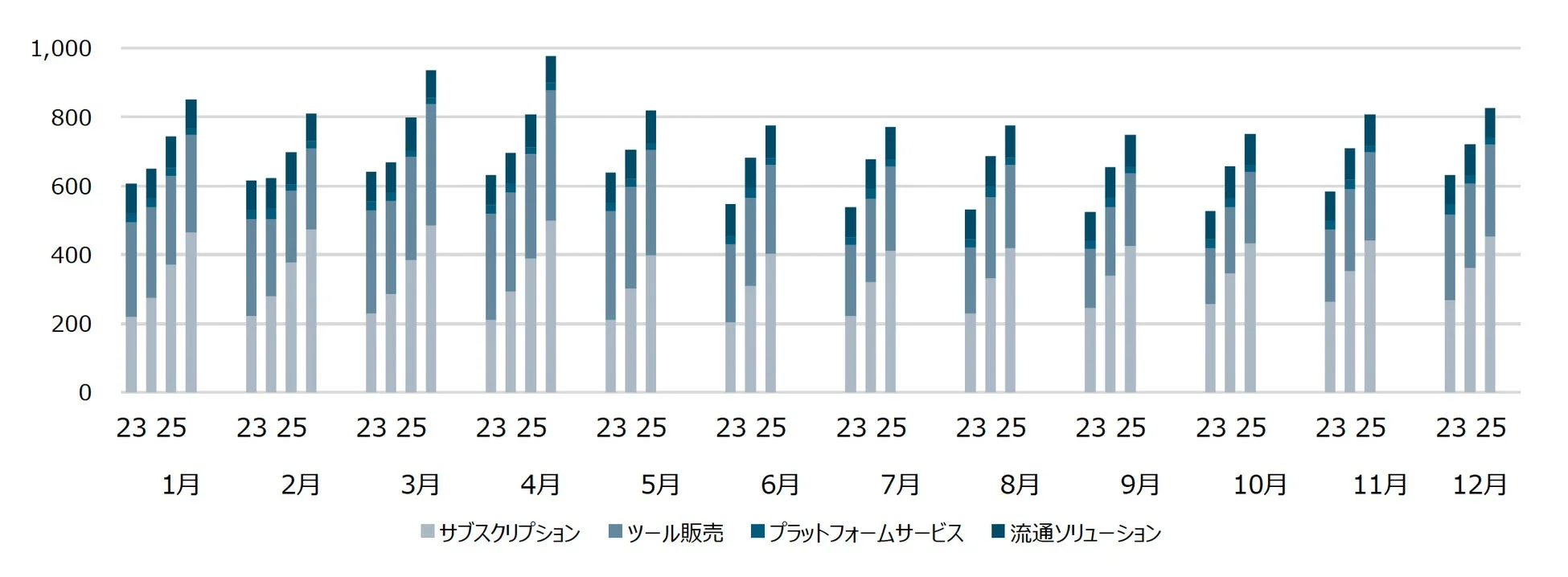 全体売上内訳推移