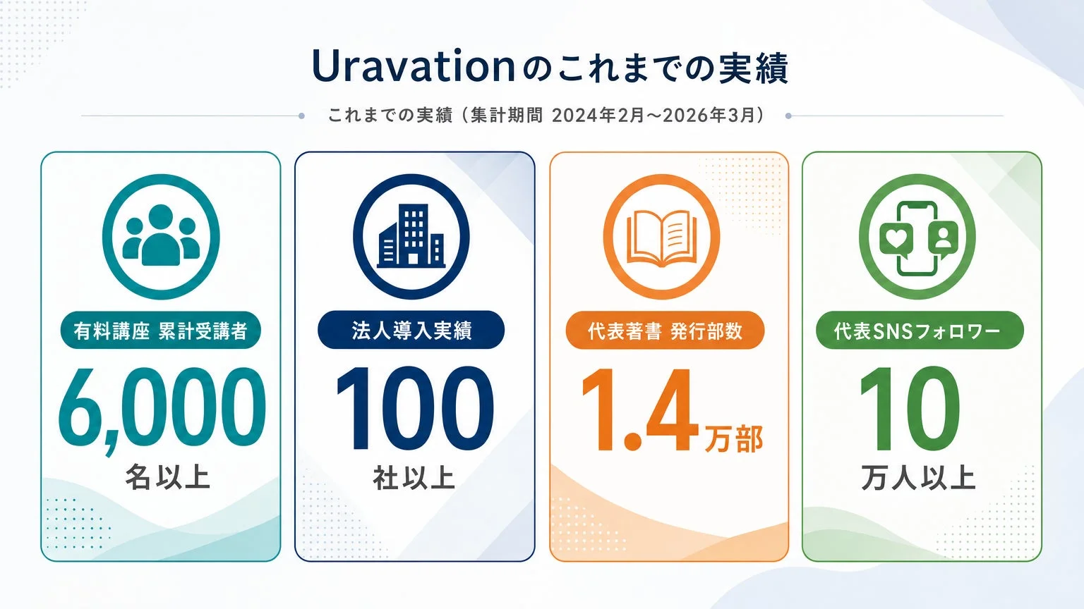 Uravationのこれまでの実績