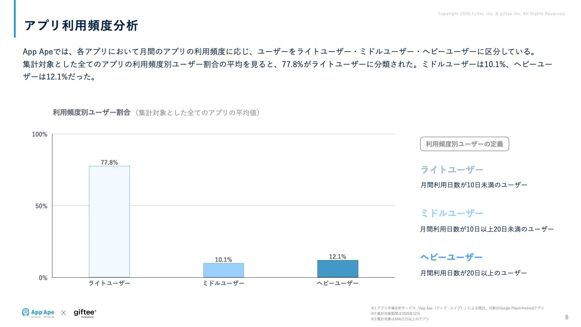 アプリ利用者の77.8%は“ライトユーザー”