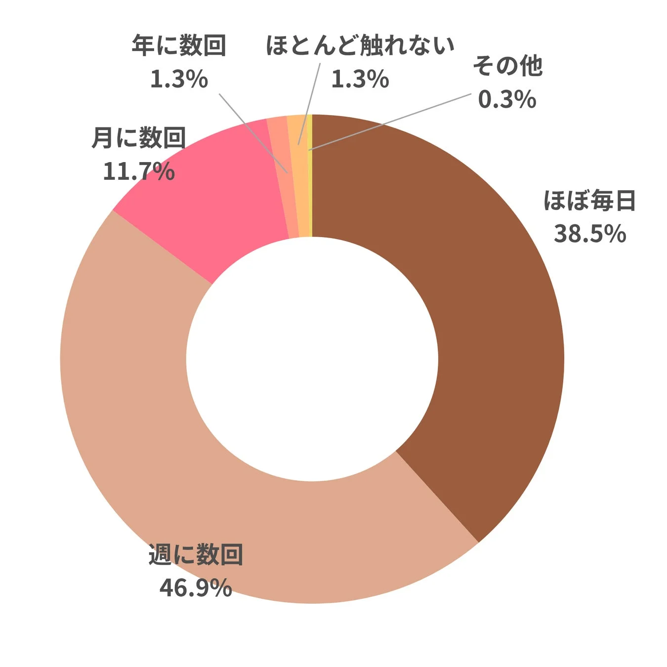 このドーナツグラフは、ある行動や事柄の頻度に関する割合を示しています。「週に数回」が46.9%で最も多く、「ほぼ毎日」が38.5%と続きます。「月に数回」は11.7%、「年に数回」と「ほとんど触れない」はそれぞれ1.3%、「その他」は0.3%です。