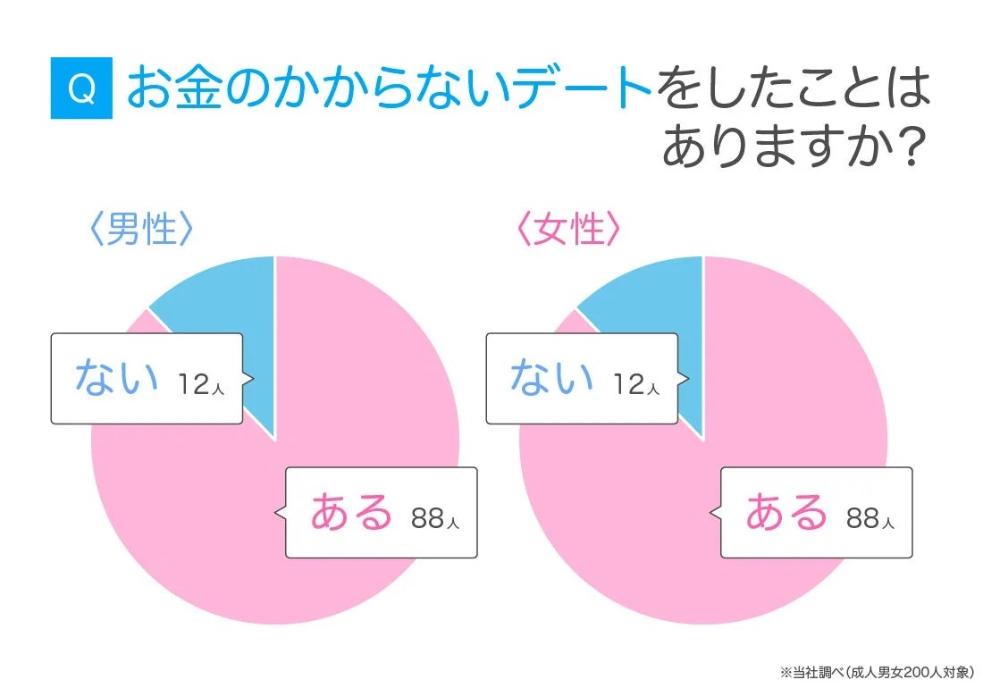 お金のかからないデートの経験について、男女別のアンケート結果を示す円グラフ