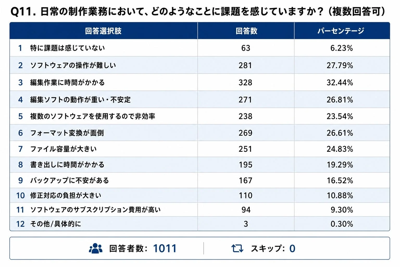 日常の制作業務における課題に関する調査結果