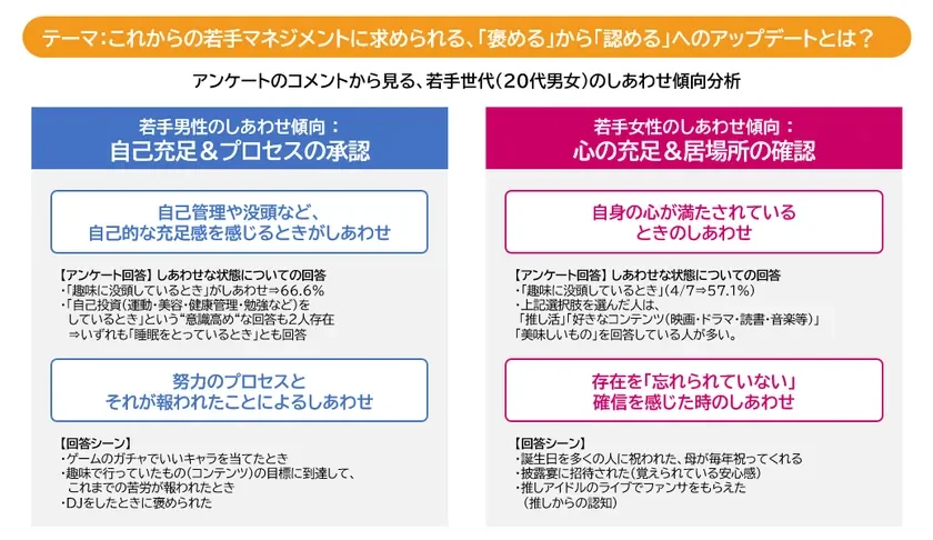 アンケートのコメントから見る、若手世代(20代男女)のしあわせ傾向分析