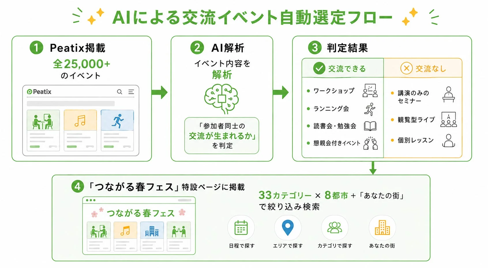 AIがPeatixに掲載された25,000件以上のイベントの中から、参加者間の交流が生まれるかを判定し、交流可能なイベントを自動選定するフローを説明