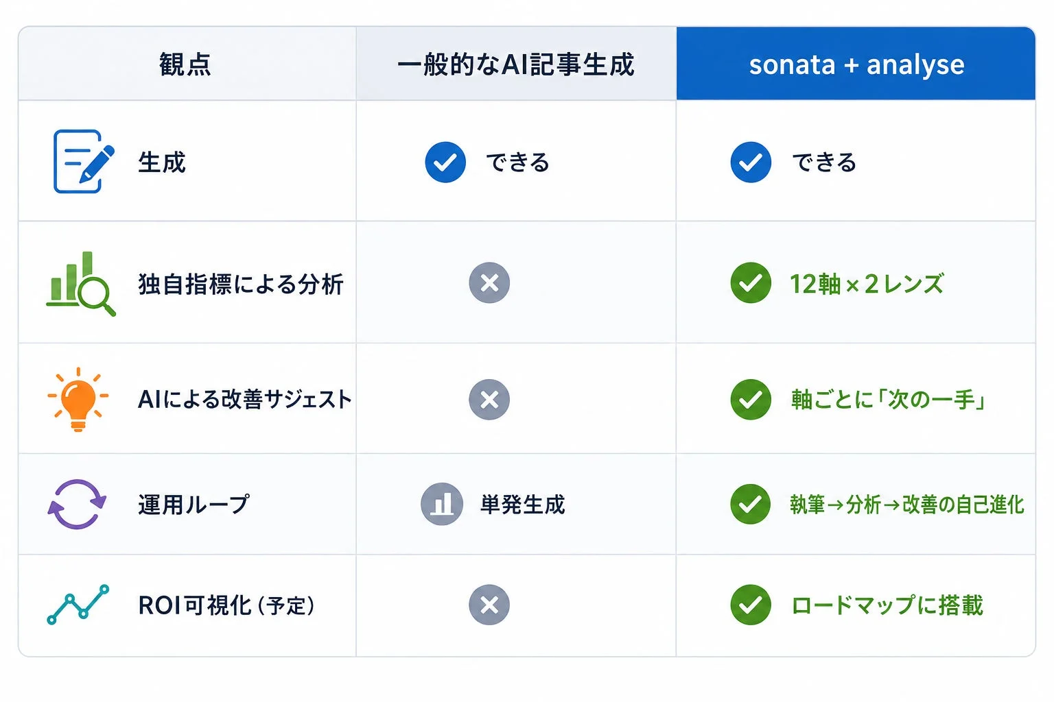 一般的なAI記事生成ツールとsonata+analyseの機能比較