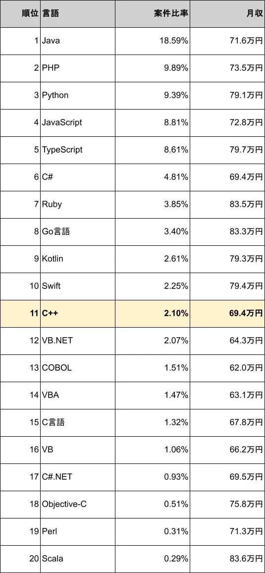 プログラミング言語 案件比率 月収 ランキング