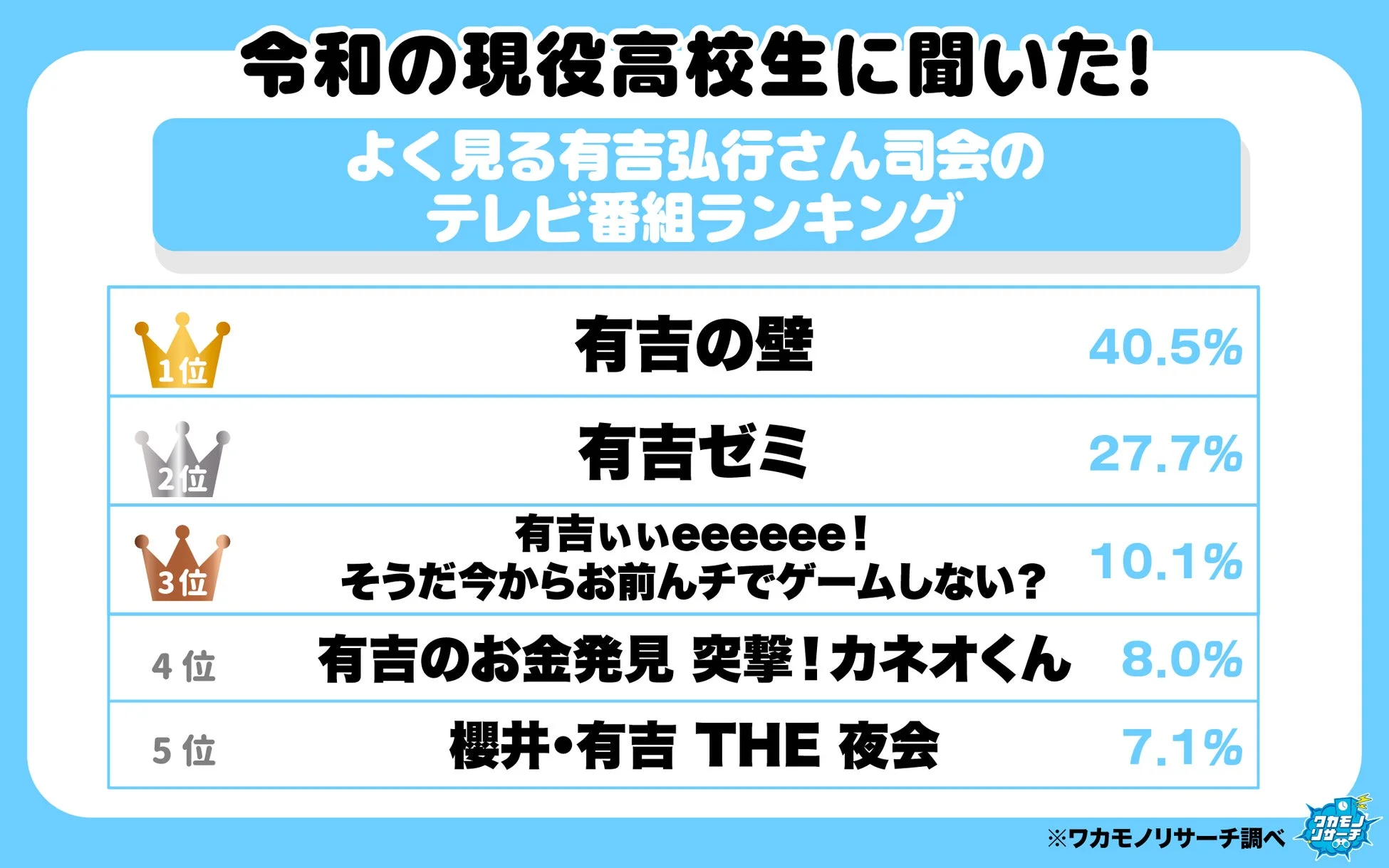 令和の現役高校生に聞いた!よく見る有吉弘行さん司会のテレビ番組ランキング