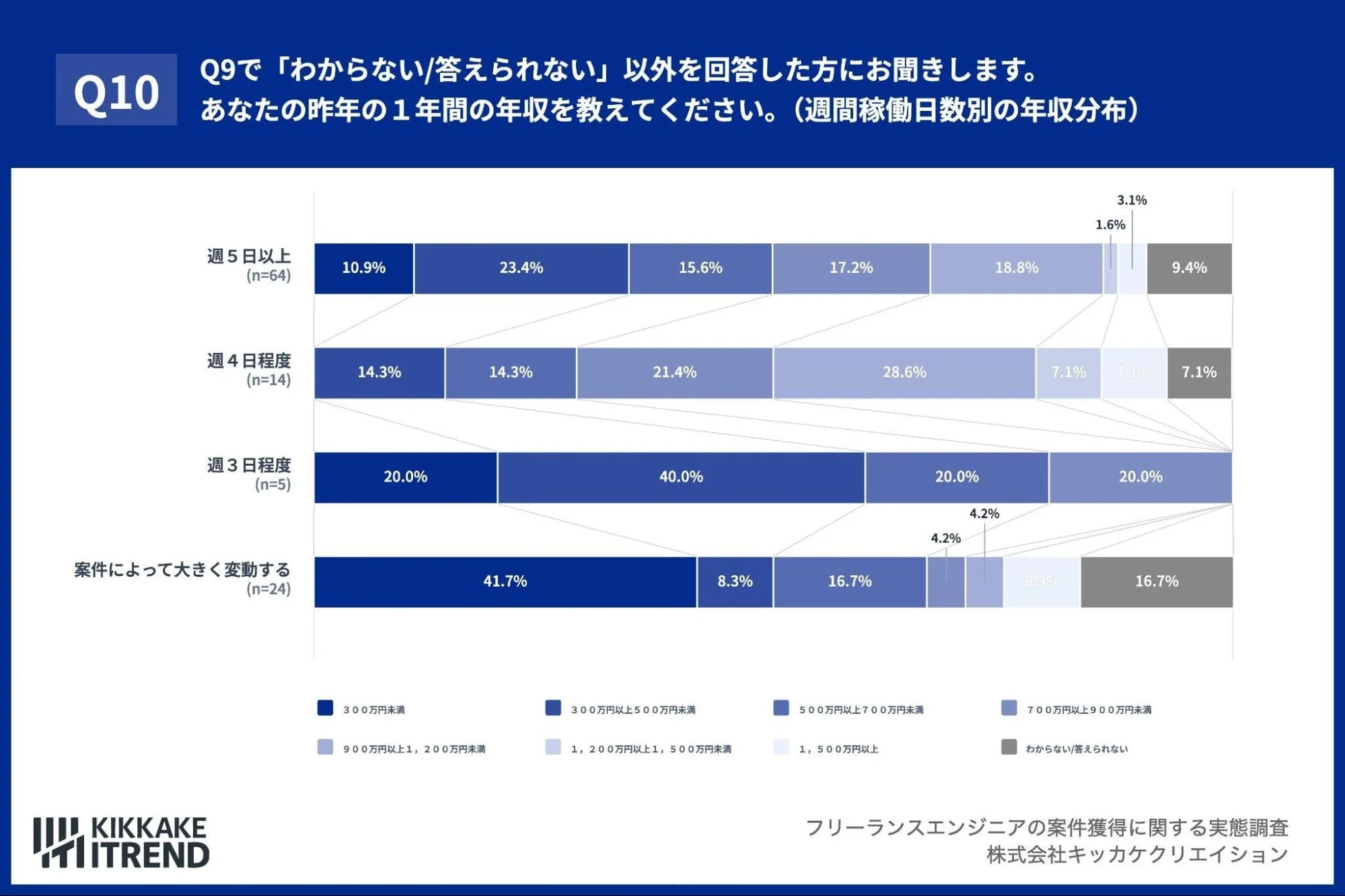 週間稼働日数別の年収分布