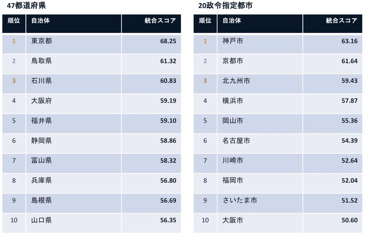 47都道府県と20政令指定都市の統合スコアランキングを上位10位まで表示した表