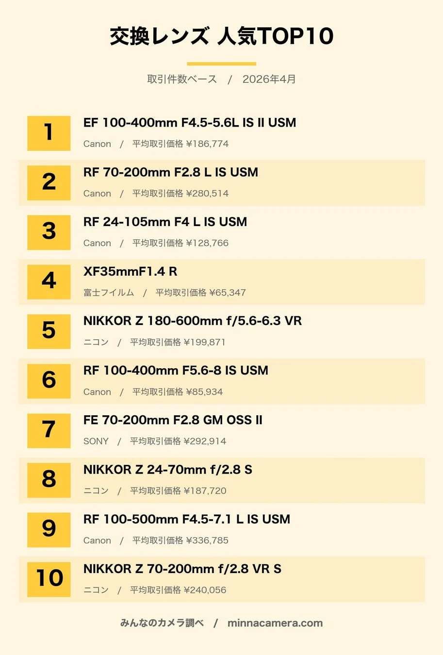 交換レンズ 人気TOP10