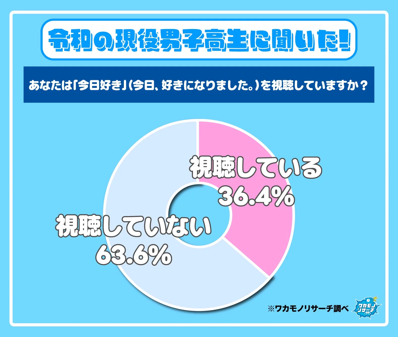 男子高生の今日好き視聴状況