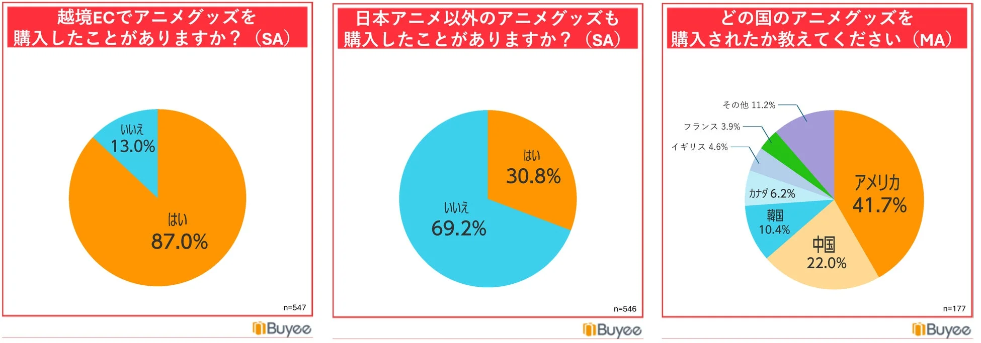 越境EC購入経験