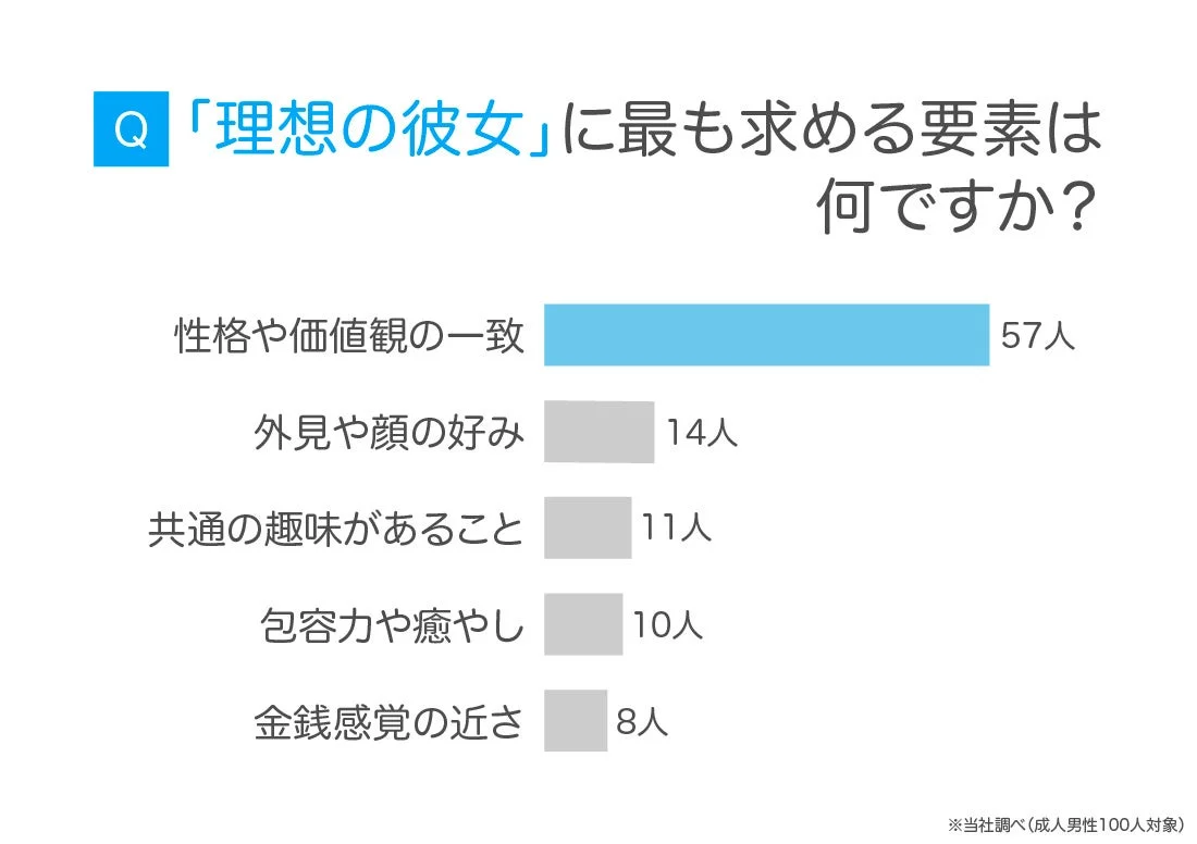 理想の彼女に最も求める要素