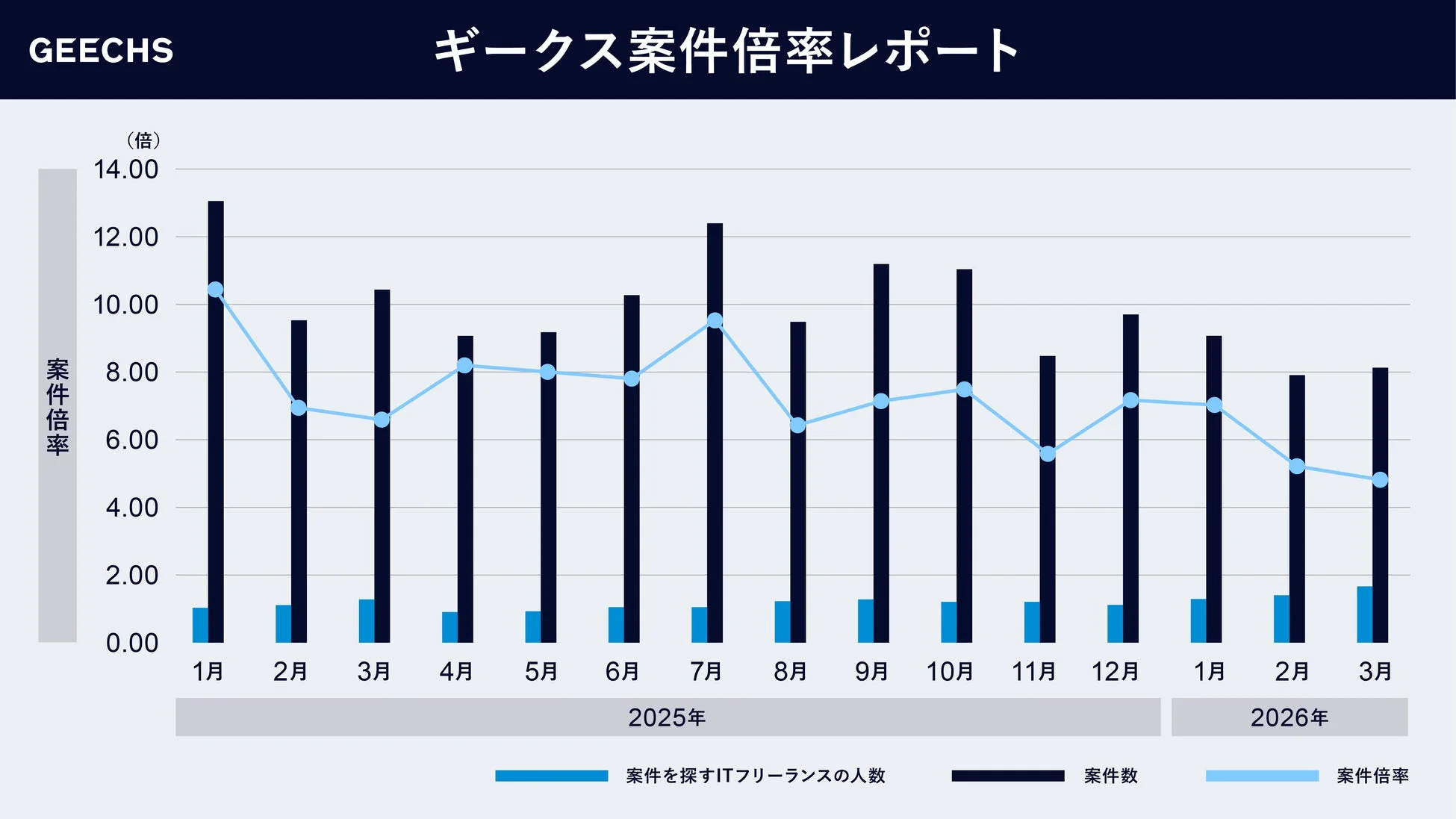 GEECHS ギークス案件倍率レポート