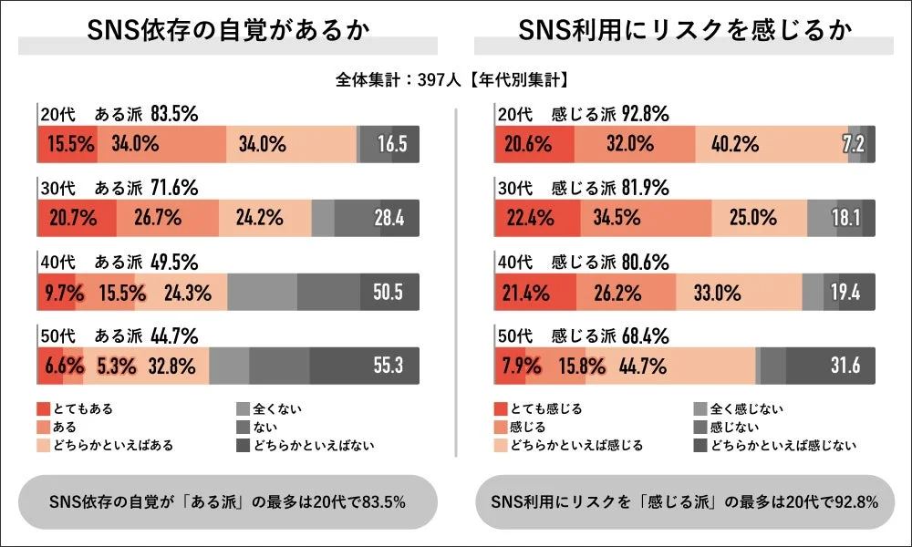 年代別の依存とリスク実感