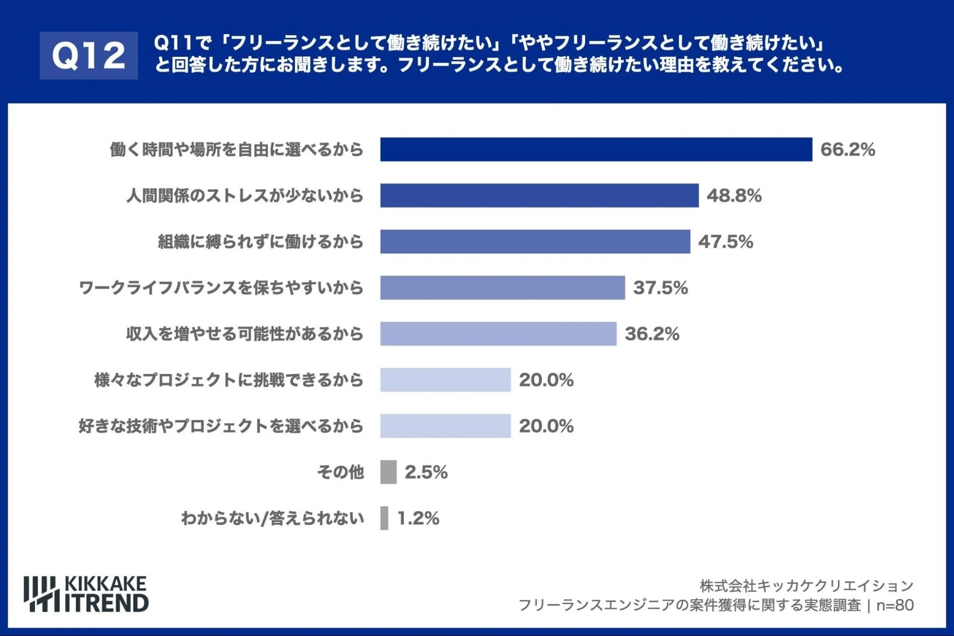 フリーランスとして働き続けたい理由