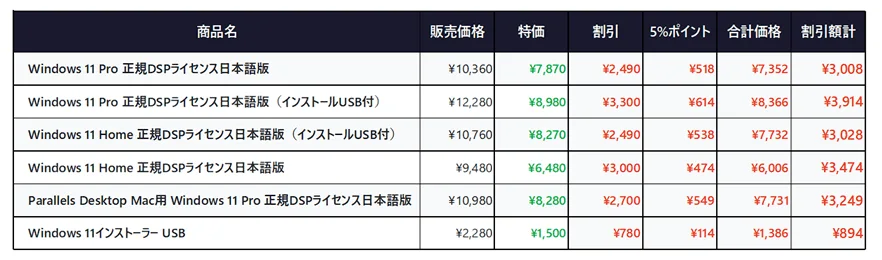 Windows 11 DSP版ライセンスの価格表