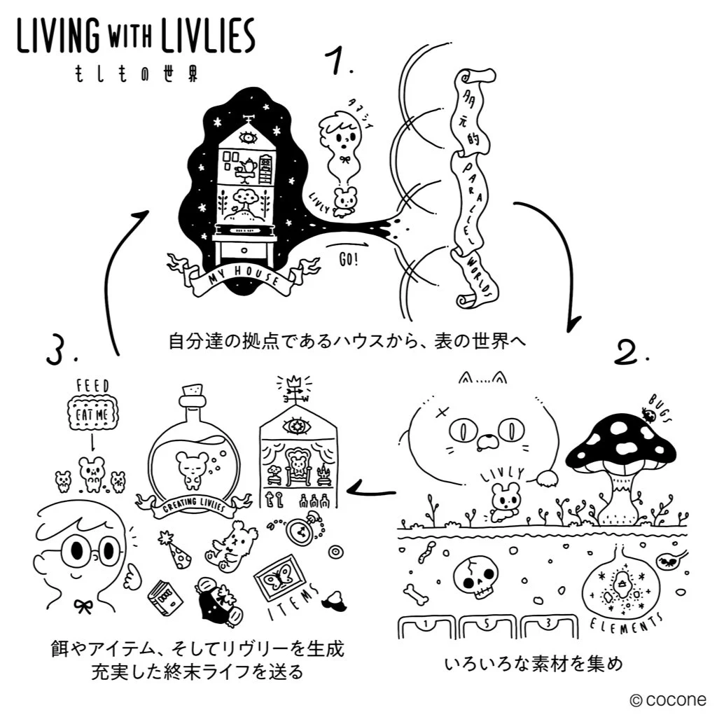 リヴリーアイランドというゲームの遊び方を説明するイラストです。ハウスから外の世界へ出て素材を集め、リヴリーを育て、アイテムを作り、充実した終末世界での生活を楽しむ流れが描かれています。