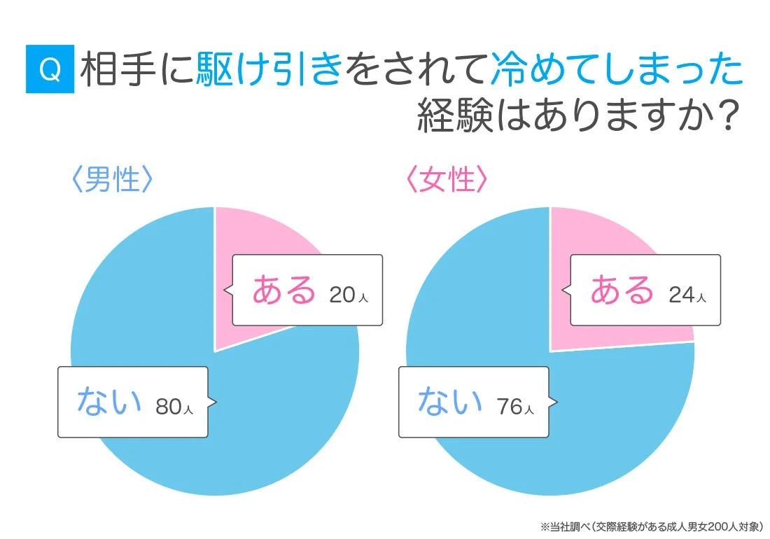 駆け引きをされて冷めた経験がある人の割合