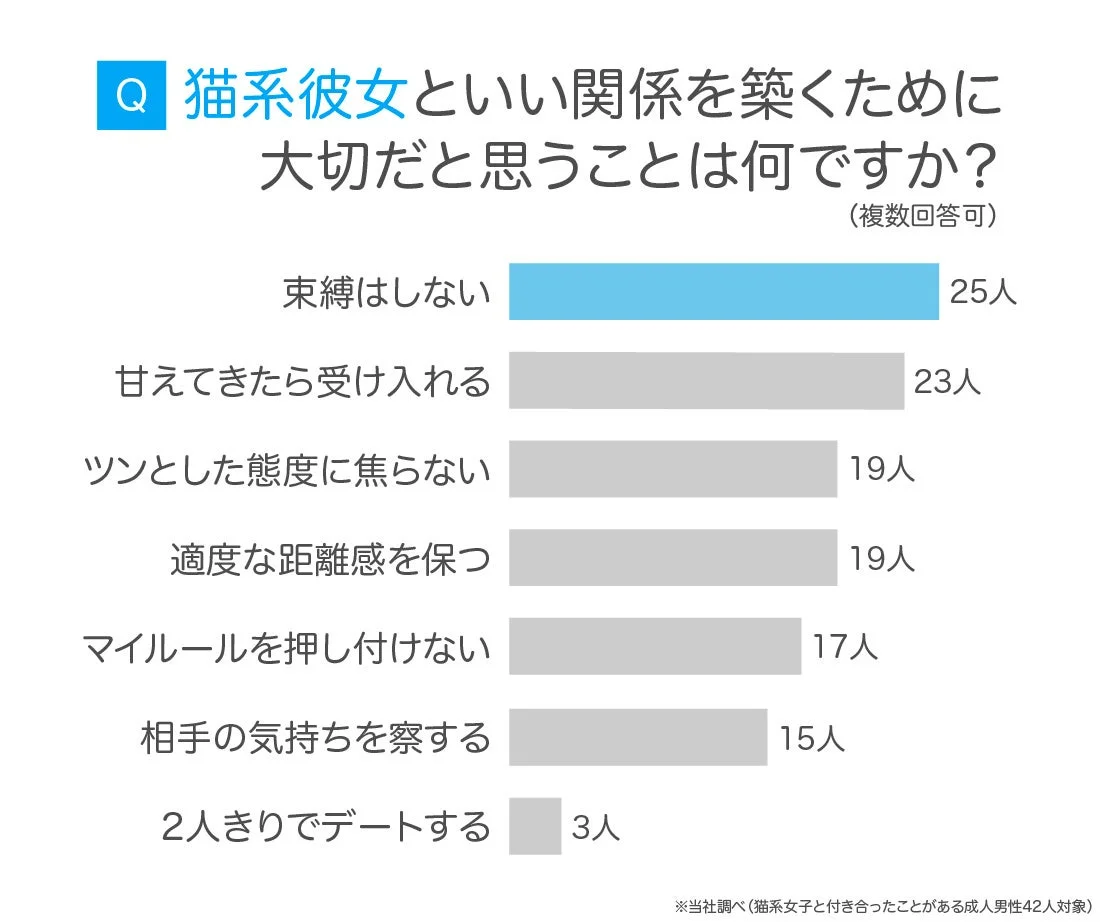 猫系彼女といい関係を築くために大切だと思うことは何ですか?