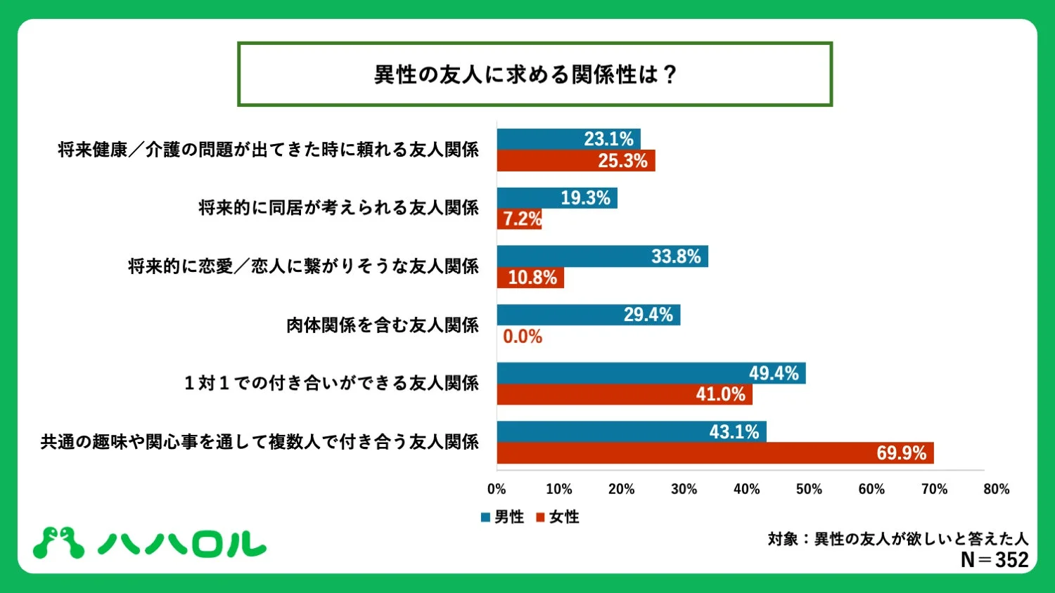 異性の友人に求める関係性は？