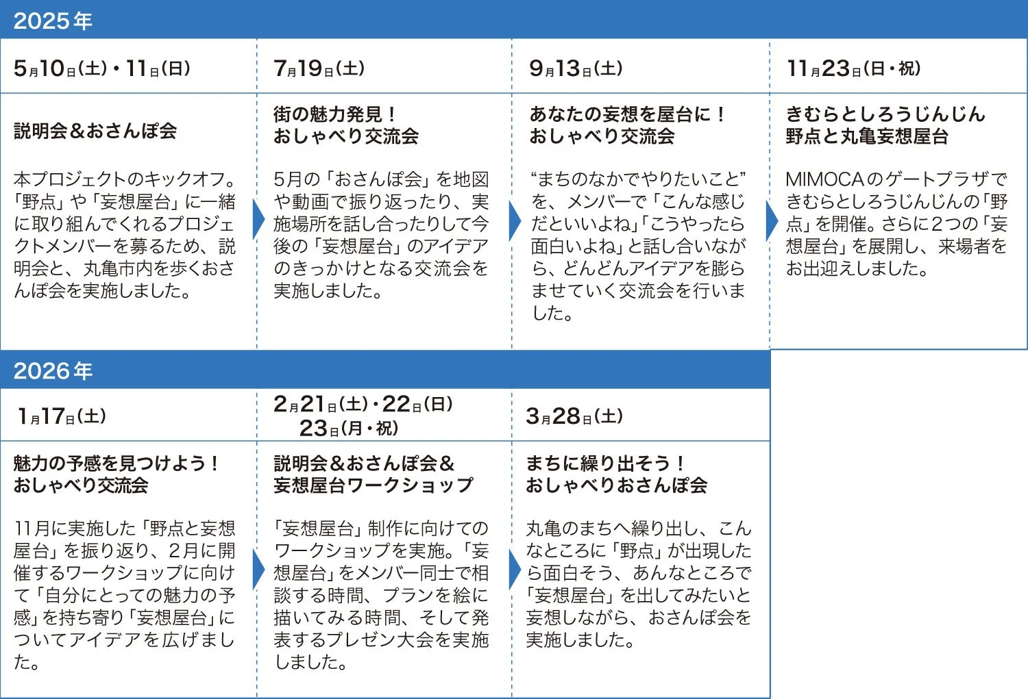 過去の実施内容スケジュール
